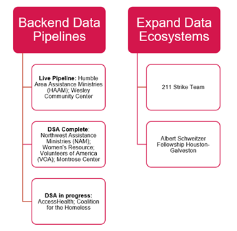 Data Governanace Graph